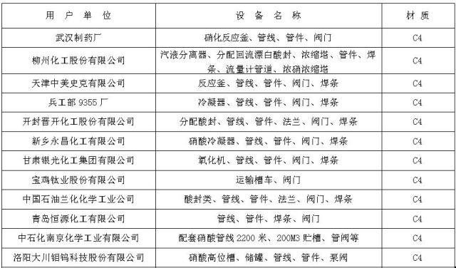 C4鋼材料部分業(ye)績表